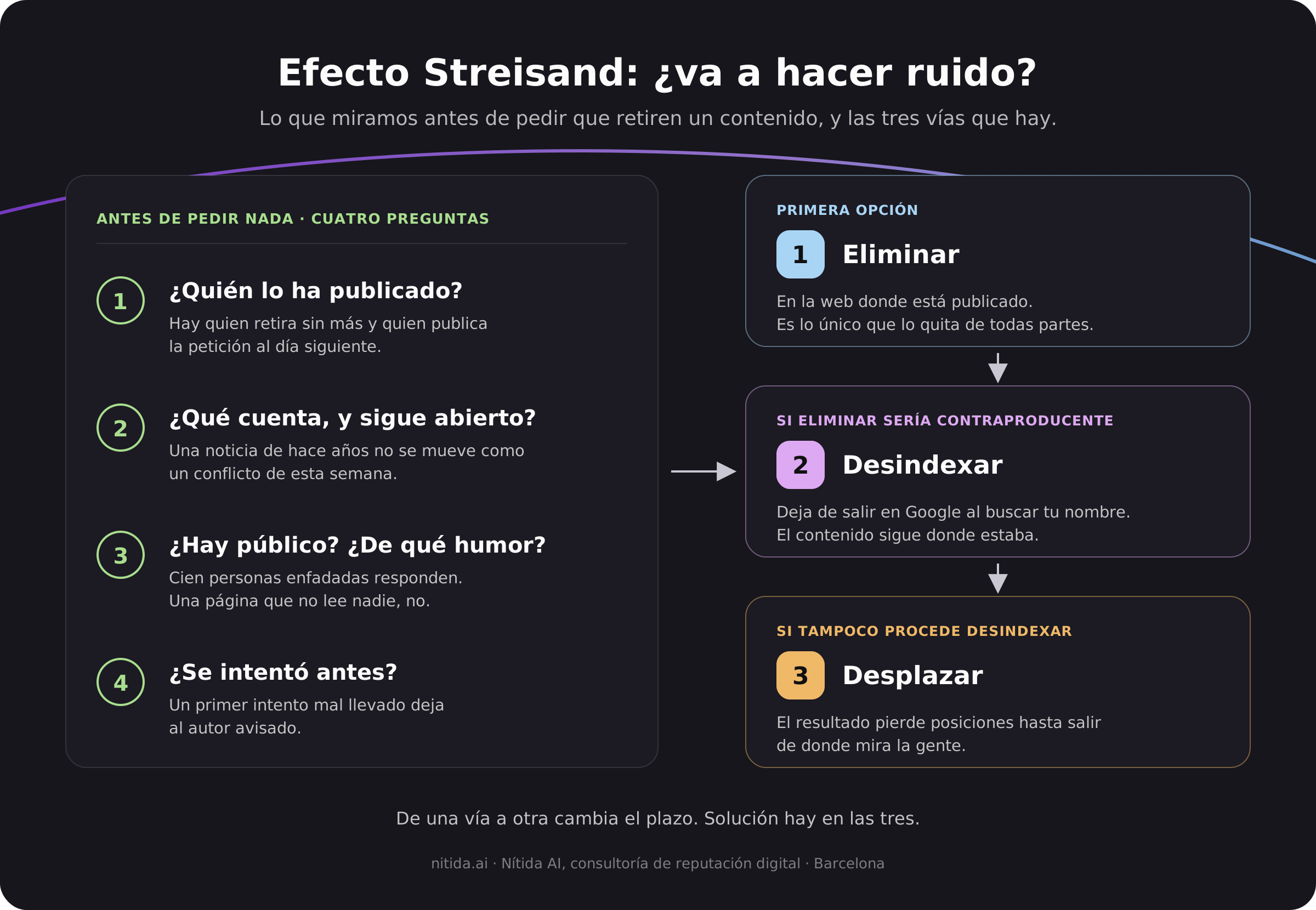 Efecto Streisand: cuatro preguntas antes de pedir que retiren un contenido (quién lo ha publicado, qué cuenta y si sigue abierto, si hay público, si se intentó antes) y las tres vías posibles: eliminar, desindexar y desplazar.