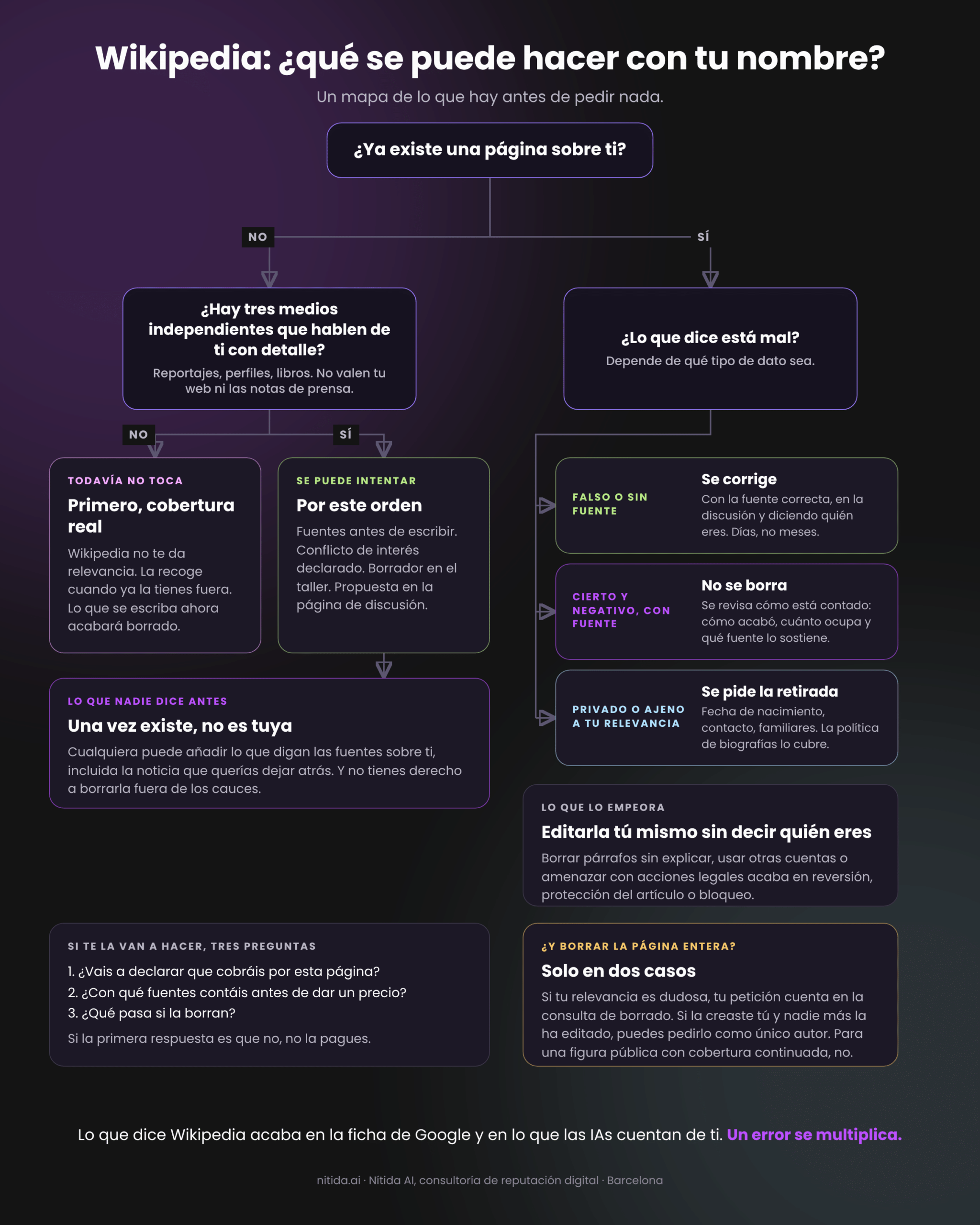 Árbol de decisión sobre Wikipedia: si no tienes página, hacen falta tres medios independientes que hablen de ti con detalle; si la tienes y dice algo mal, los datos falsos se corrigen, los ciertos con fuente no se borran y los privados se pueden retirar; cuándo cabe pedir el borrado de la página y tres preguntas para una agencia