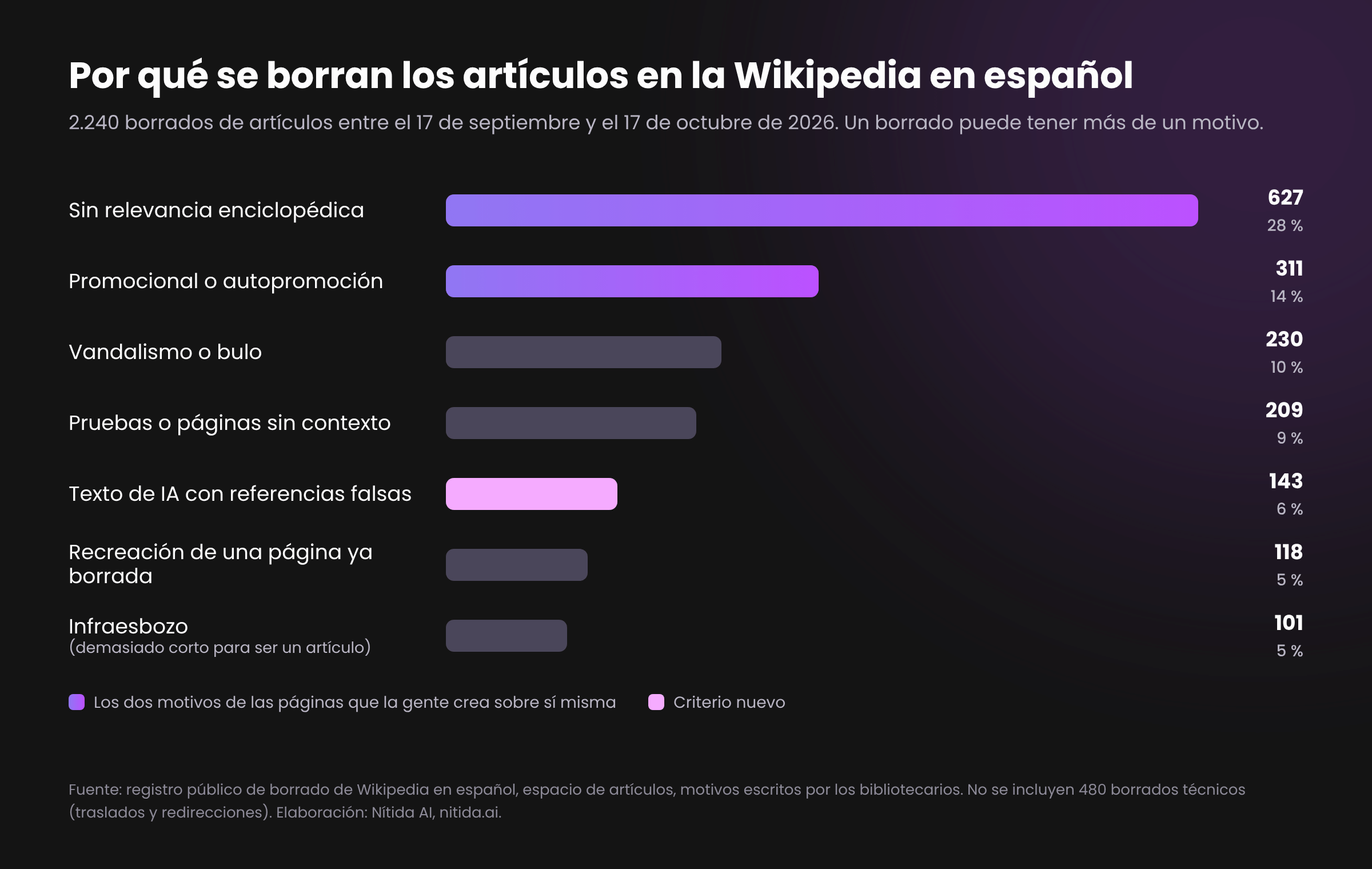 Gráfico de barras con los motivos de 2.240 borrados de artículos en la Wikipedia en español entre el 17 de septiembre y el 17 de octubre de 2026: sin relevancia 627, promocional 311, vandalismo 230, pruebas 209, texto de IA 143, recreación 118, infraesbozo 101