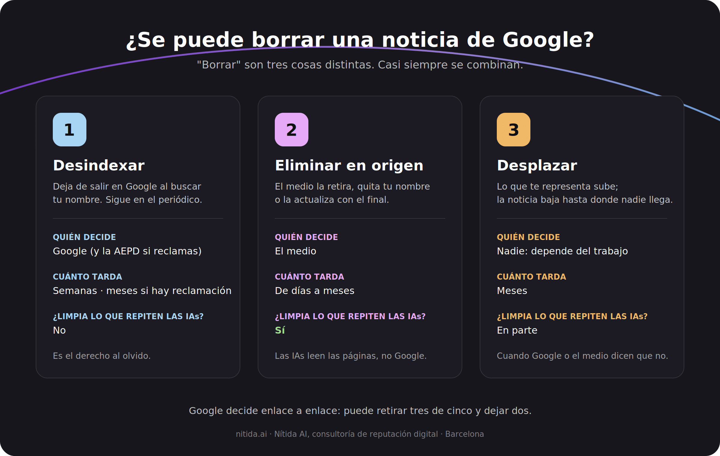 Las tres formas de borrar una noticia de Google: desindexar, eliminar en origen y desplazar, con quién decide, cuánto tarda y si limpia lo que repiten las IAs