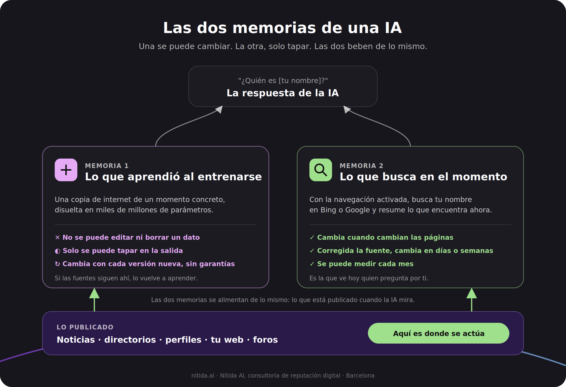 Las dos memorias de una IA: lo que aprendió al entrenarse no se puede borrar, solo tapar; lo que busca en el momento cambia cuando cambian las páginas; las dos se alimentan de lo publicado.
