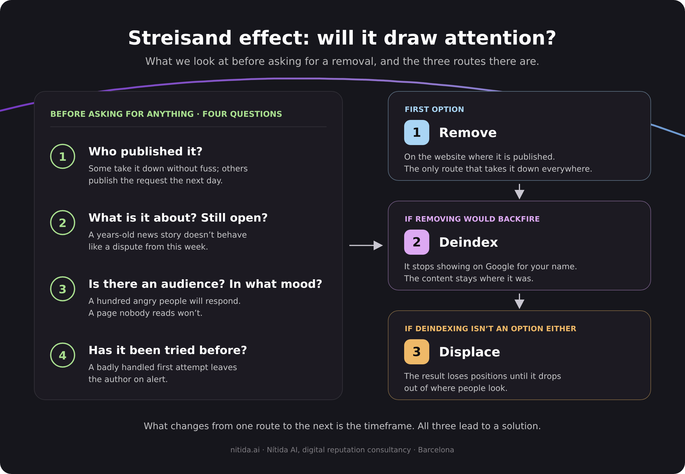 Streisand effect: four questions before asking for content to be taken down (who published it, what it is about and whether it is still open, whether there is an audience, whether it has been tried before) and the three possible routes: remove, deindex and displace.