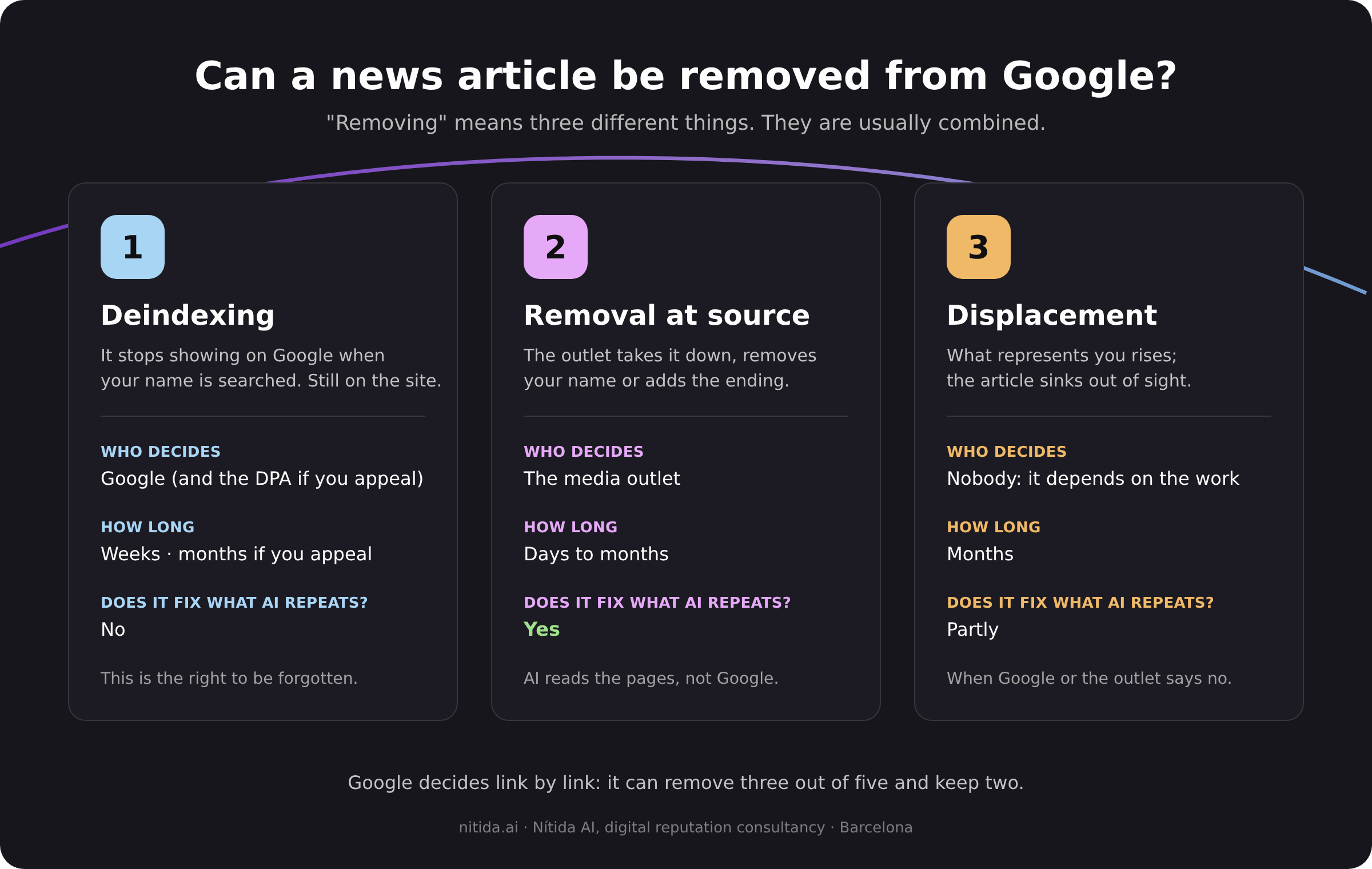 The three ways to remove a news article from Google: deindexing, removal at source and displacement, with who decides, how long it takes and whether it fixes what AI repeats.