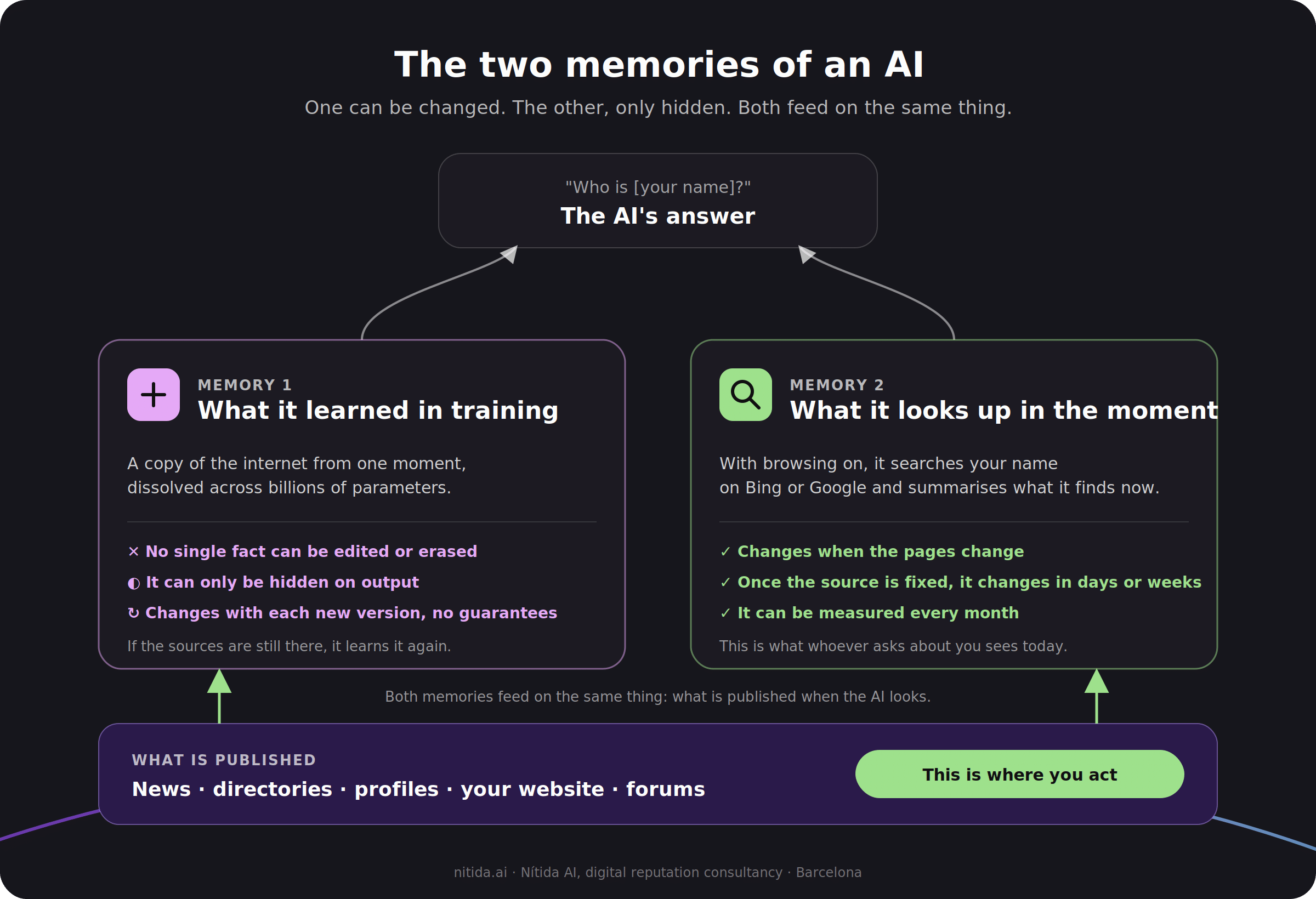 The two memories of an AI: what it learned in training cannot be erased, only hidden; what it looks up in the moment changes when the pages change; both feed on what is published.